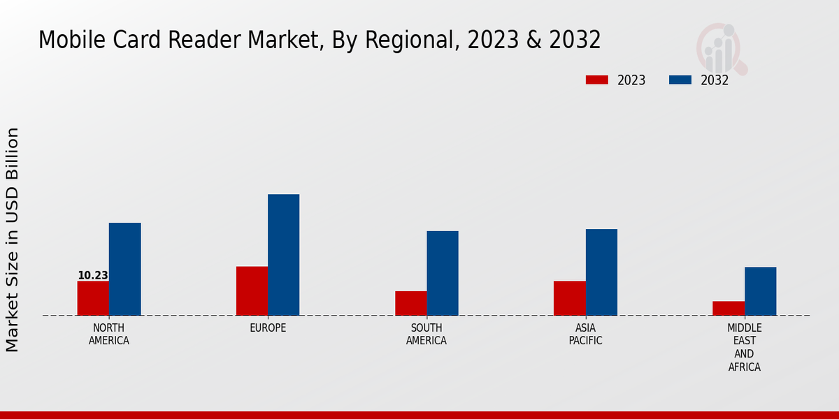 Mobile Card Reader Market Regional Insights