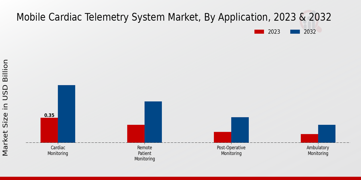 Mobile Cardiac Telemetry System Market By Application 