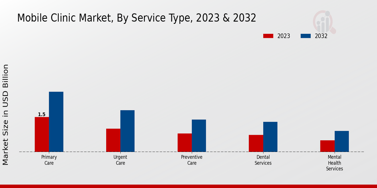 Mobile Clinic Market By Service Type