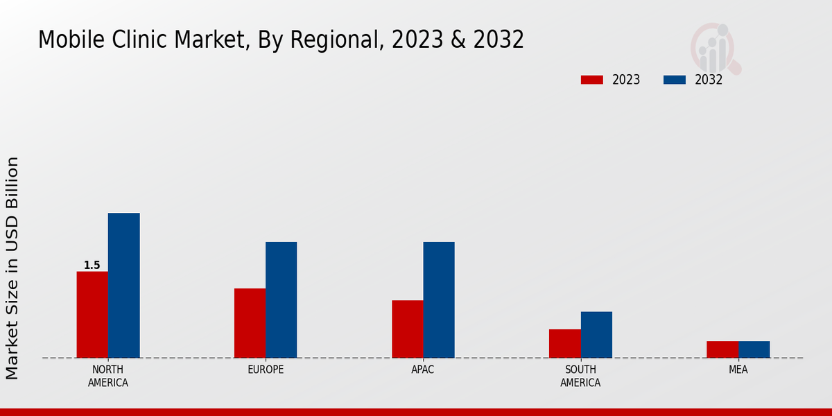 Mobile Clinic Market By Regional 