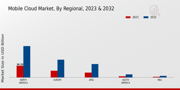 Mobile Cloud Market Regional Insights