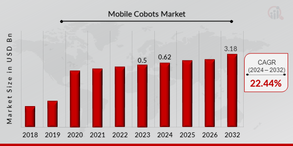 Mobile Cobots Market Overview 2024