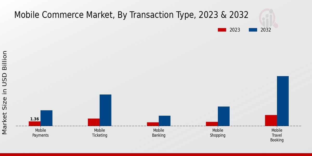 Mobile Commerce Market Insights