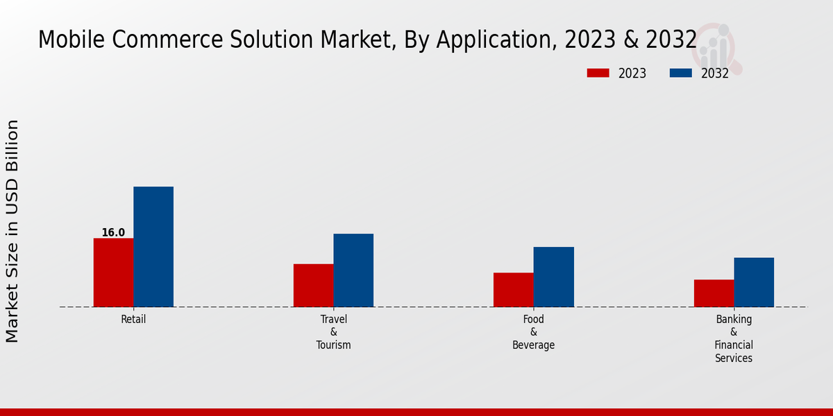 Mobile Commerce Solution Market Application Insights  