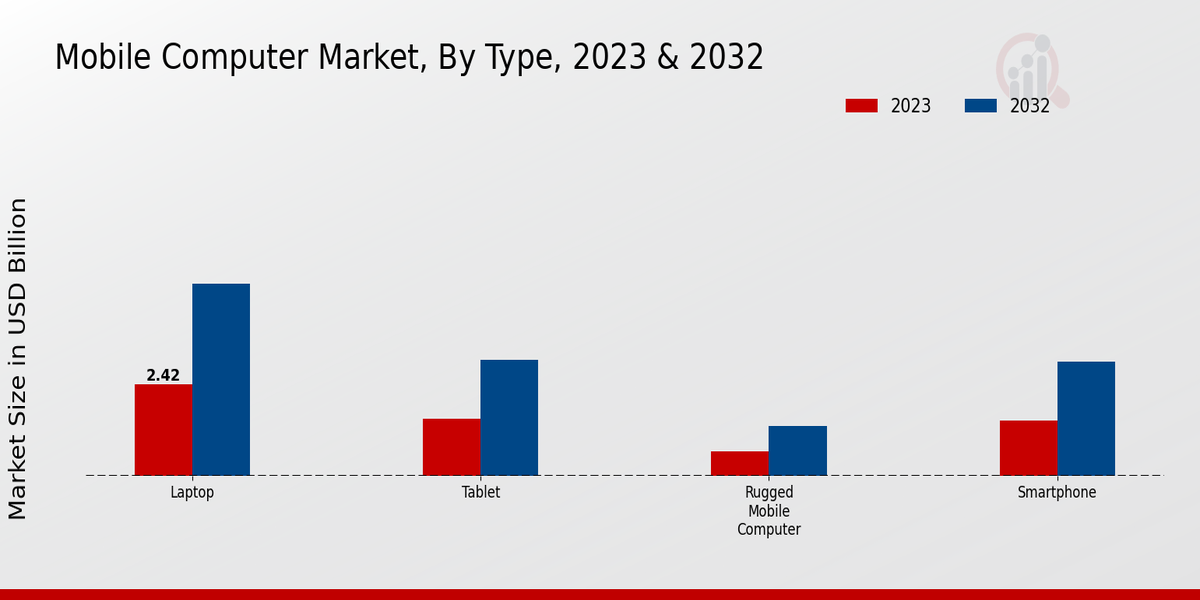 Mobile Computer Market Type Insights  