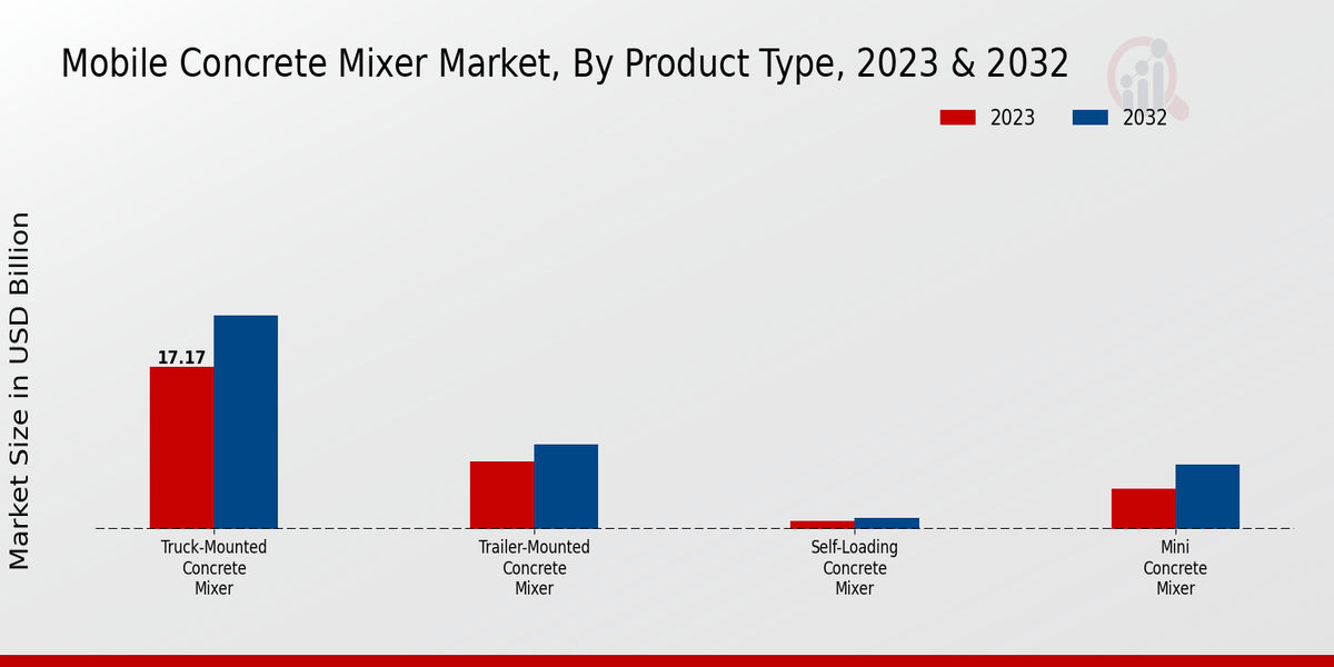 Mobile Concrete Mixer Market Product Type Insights  