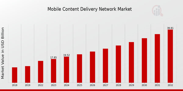 Mobile Content Delivery Network Market Overview