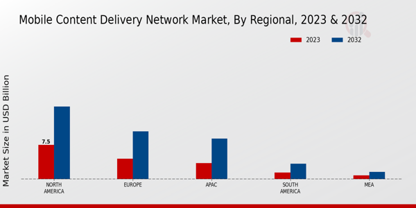 Mobile Content Delivery Network Market Regional Insights