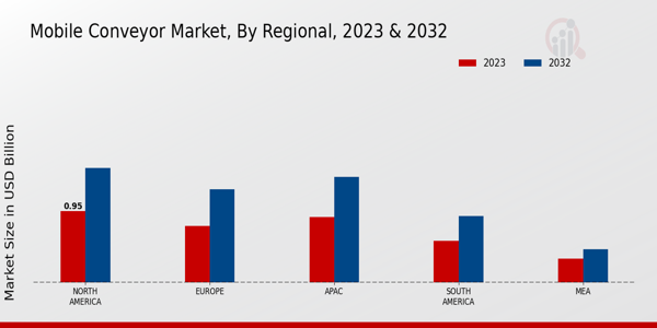 Mobile Conveyor Market Regional Insights