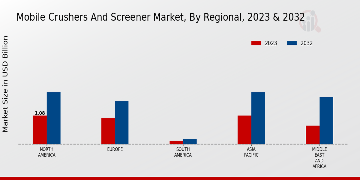 Mobile Crushers And Screener Market Regional Insights