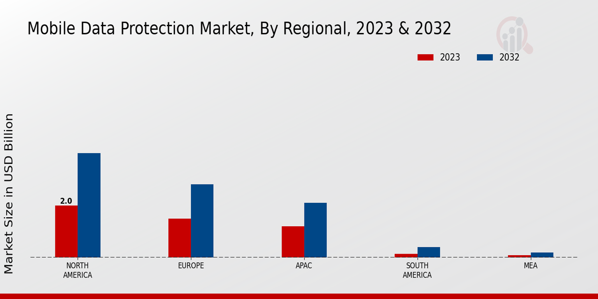 Mobile Data Protection Market Regional Insights