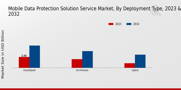 Mobile Data Protection Solution Service Market Deployment Type Insights   