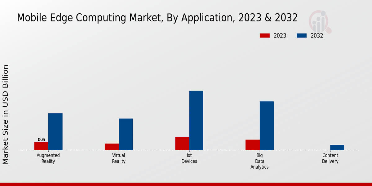 Mobile Edge Computing Market Type Insights