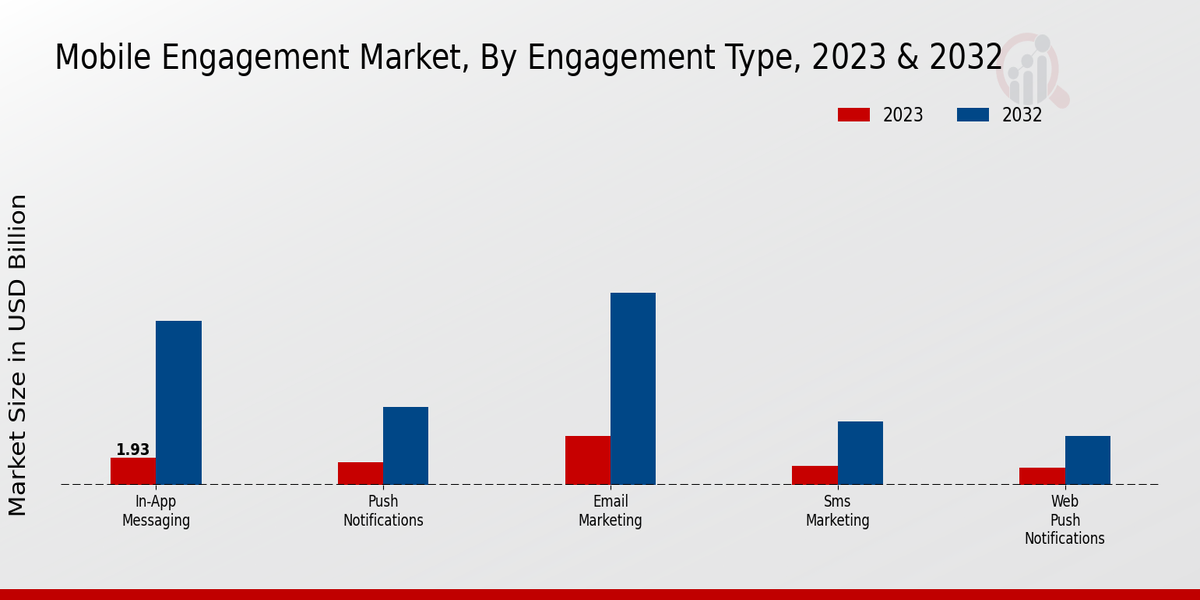 Mobile Engagement Market Insights