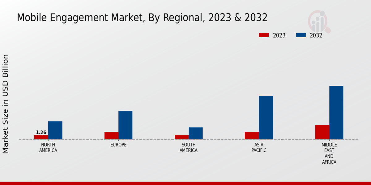 Mobile Engagement Market Regional Insights