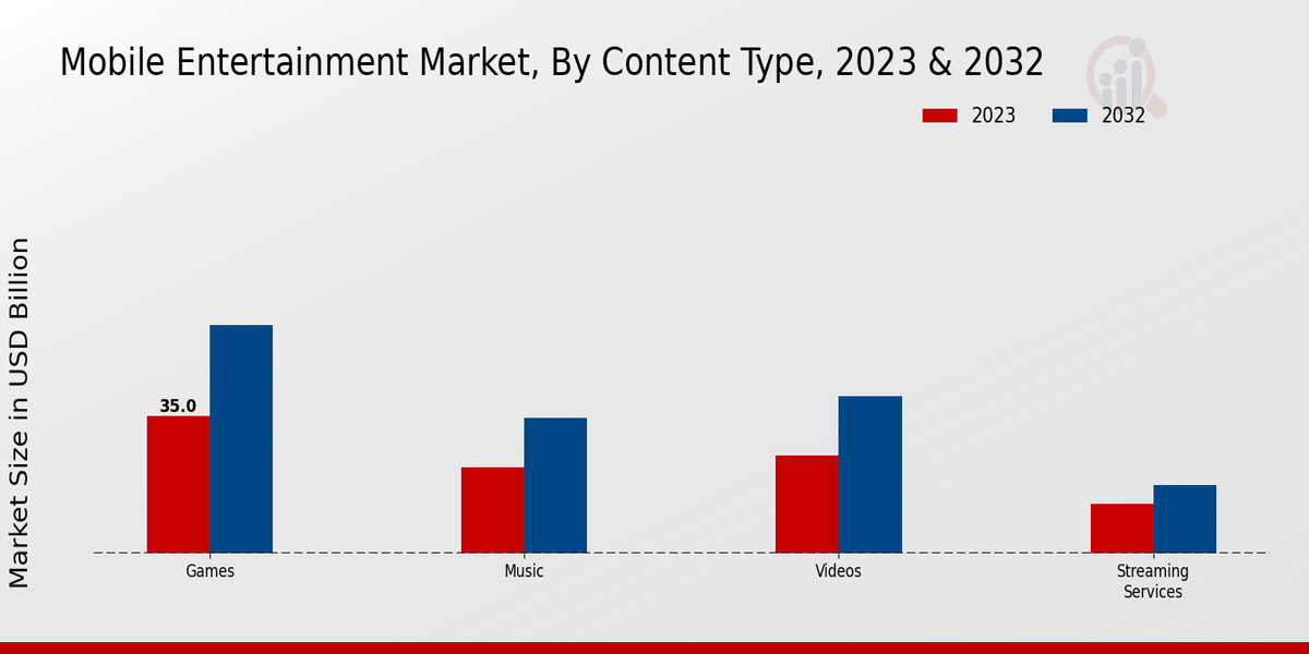 Mobile Entertainment Market Content Type Insights  