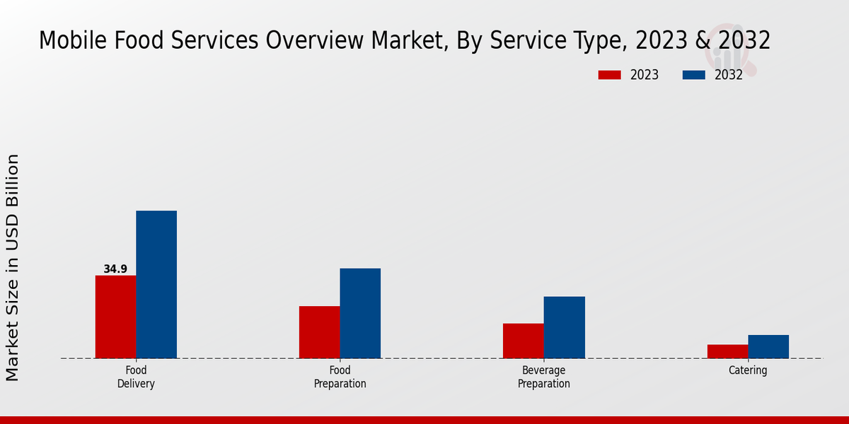 Mobile Food Services Overview Market Service Type