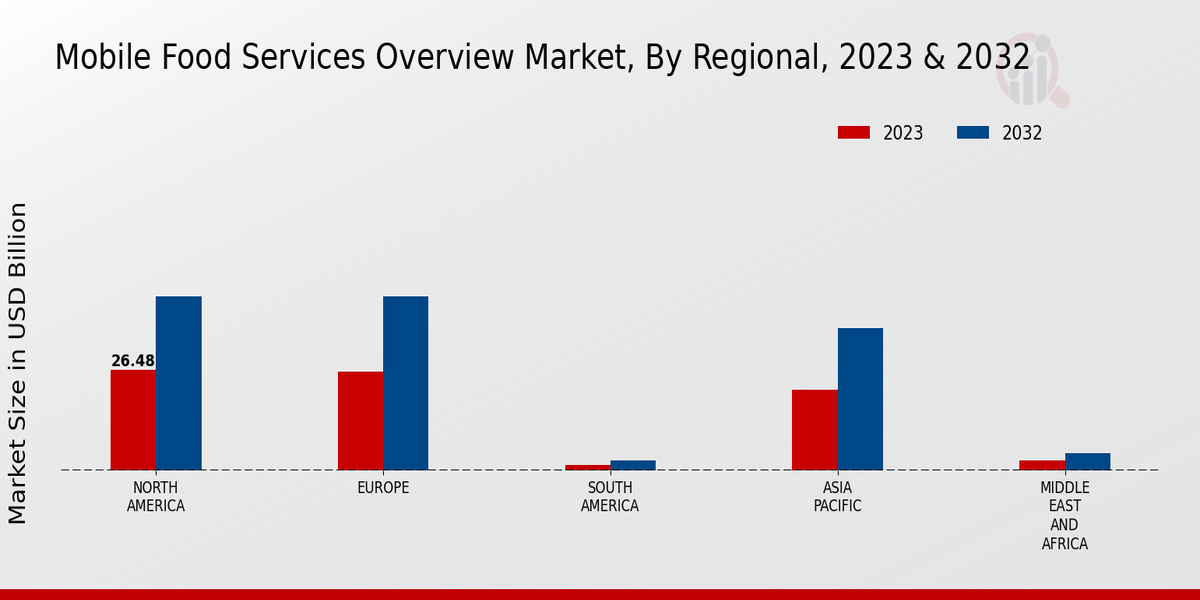 Mobile Food Services Overview Market Regional