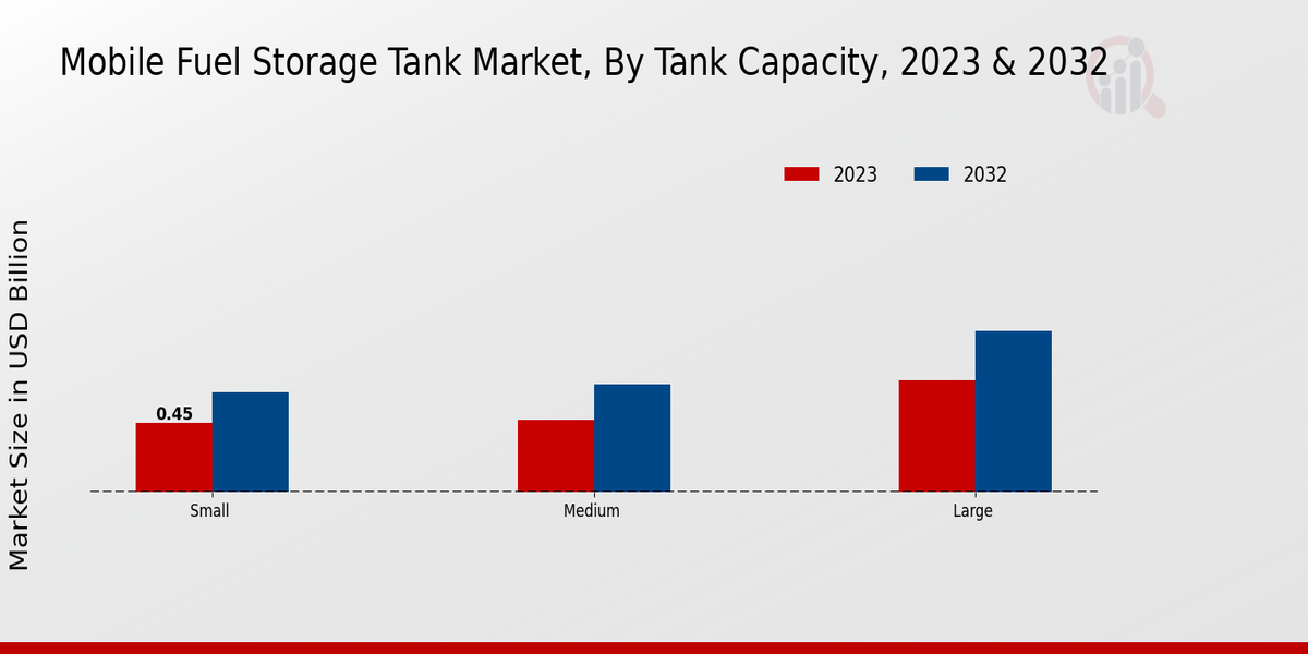 Mobile Fuel Storage Tank Market Segmentation