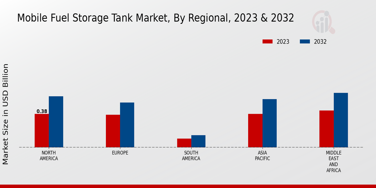 Mobile Fuel Storage Tank Market Regional