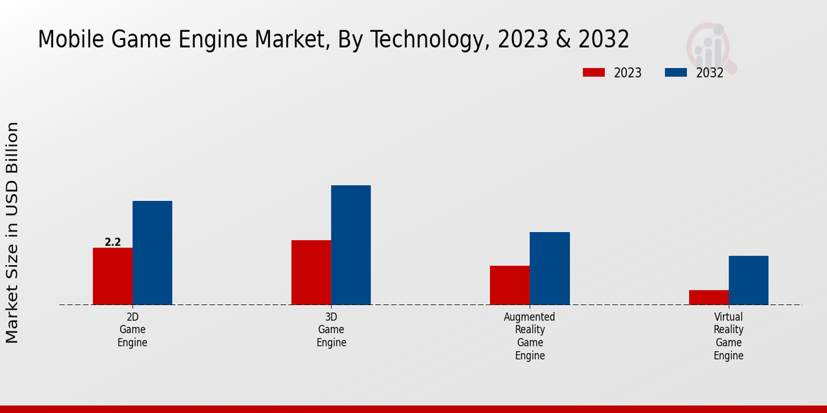 Mobile Game Engine Market Technology Insights  