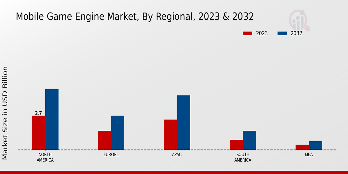 Mobile Game Engine Market Regional Insights  