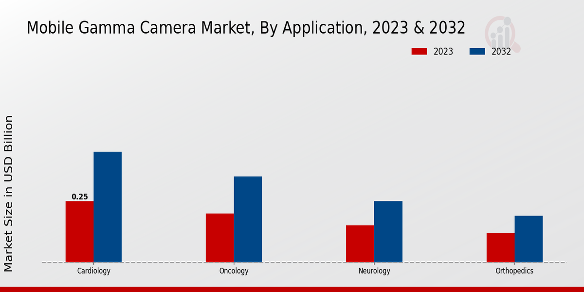 Mobile Gamma Camera Market By Application 