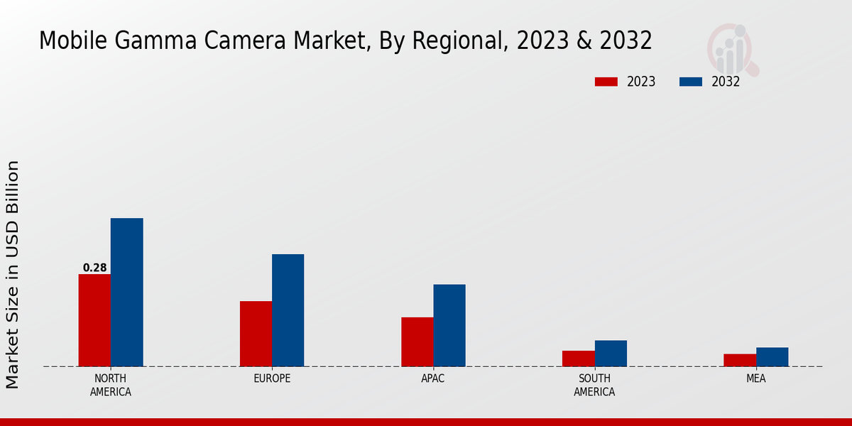 Mobile Gamma Camera Market By Regional 