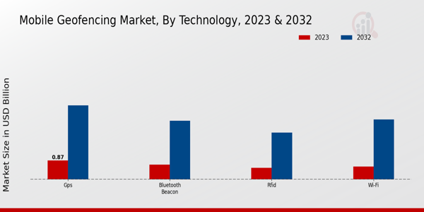 Mobile Geofencing Market Technology Insights