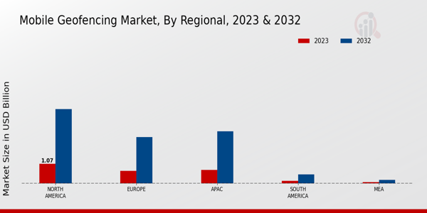 Mobile Geofencing Market Regional Insights