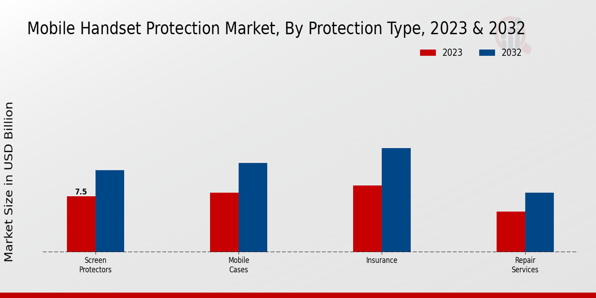 Mobile Handset Protection Market Protection Type Insights  