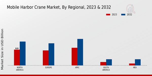 regional insights