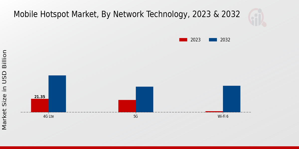 Mobile Hotspot Market Insights