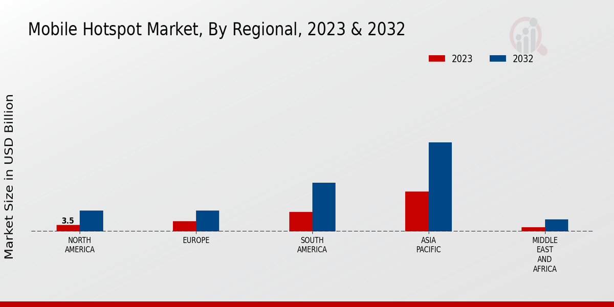 Mobile Hotspot Market Regional Insights