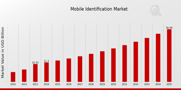 Mobile Identification Market size