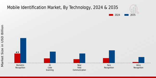 Mobile Identification Market Segment