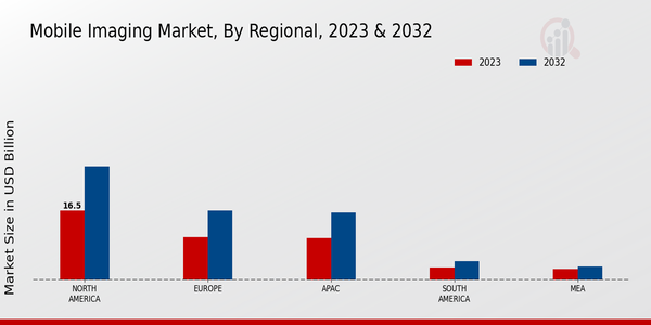 Mobile Imaging Market Regional