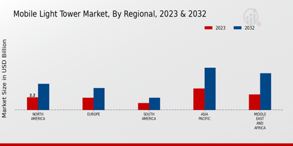 Mobile Light Tower Market Regional