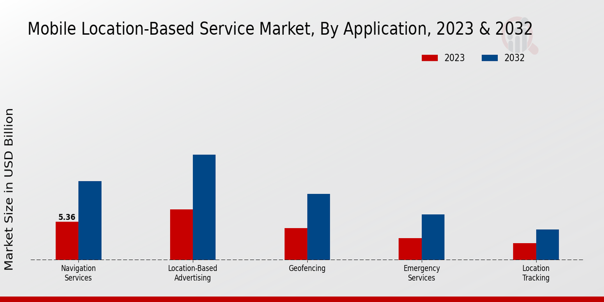 Mobile Location-Based Service Market Application Insights  