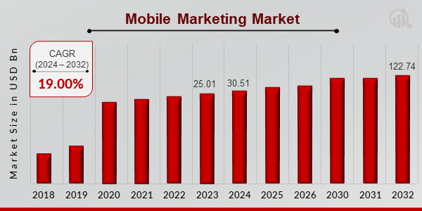 Mobile Marketing Market Overview
