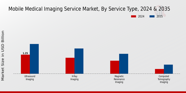 Mobile Medical Imaging Service Market Segment