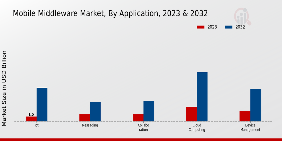 Mobile Middleware Market Insights