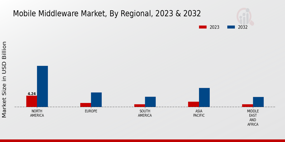 Mobile Middleware Market Regional Insights