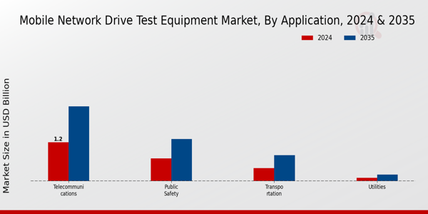 Mobile Network Drive Test Equipment Market Insights