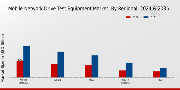 Mobile Network Drive Test Equipment Market Regional Insights