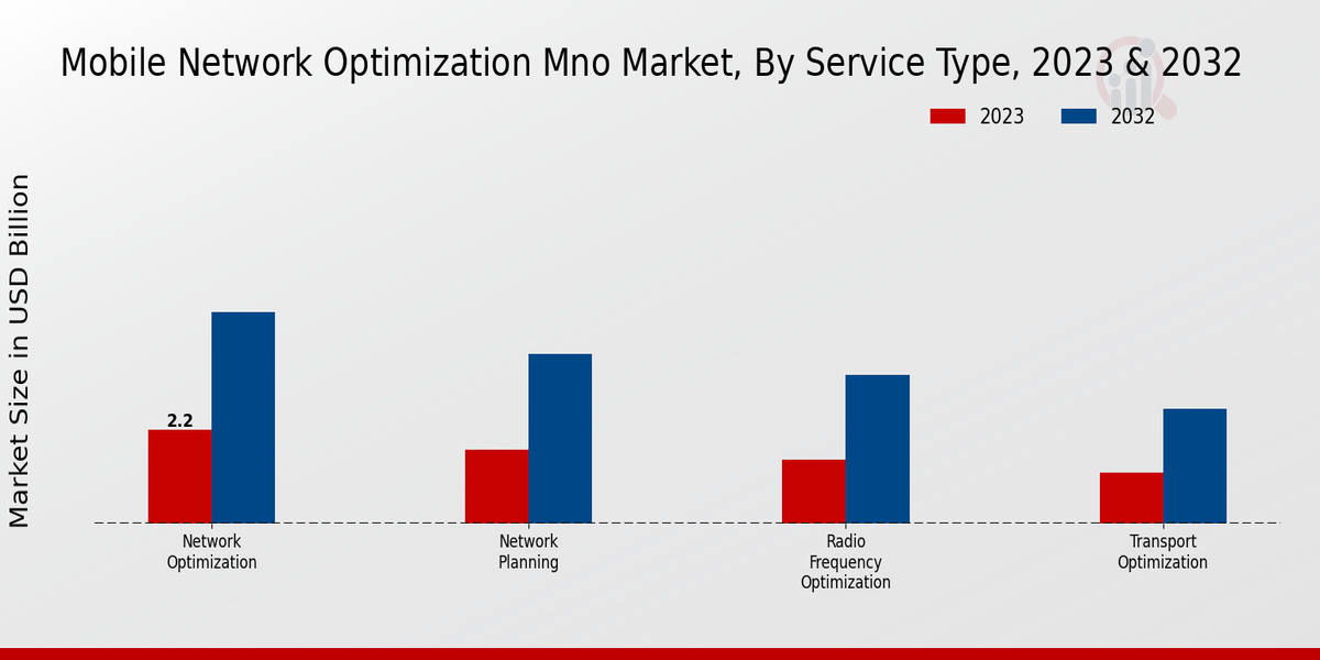 Mobile Network Optimization Mno Market Insights