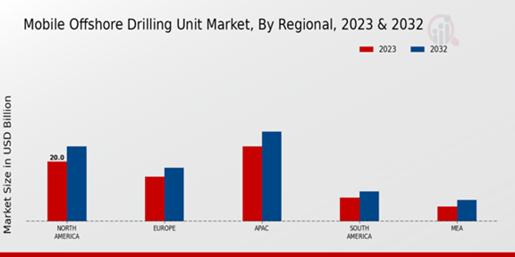 Mobile Offshore Drilling Unit Market Regional Insights