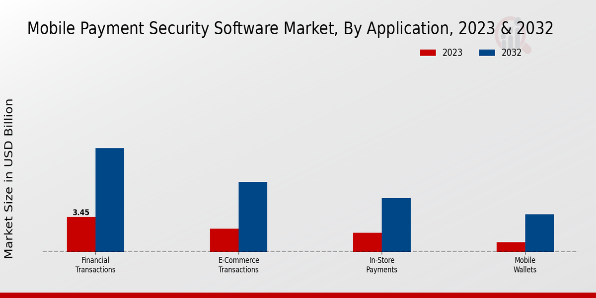 Mobile Payment Security Software Market type insights