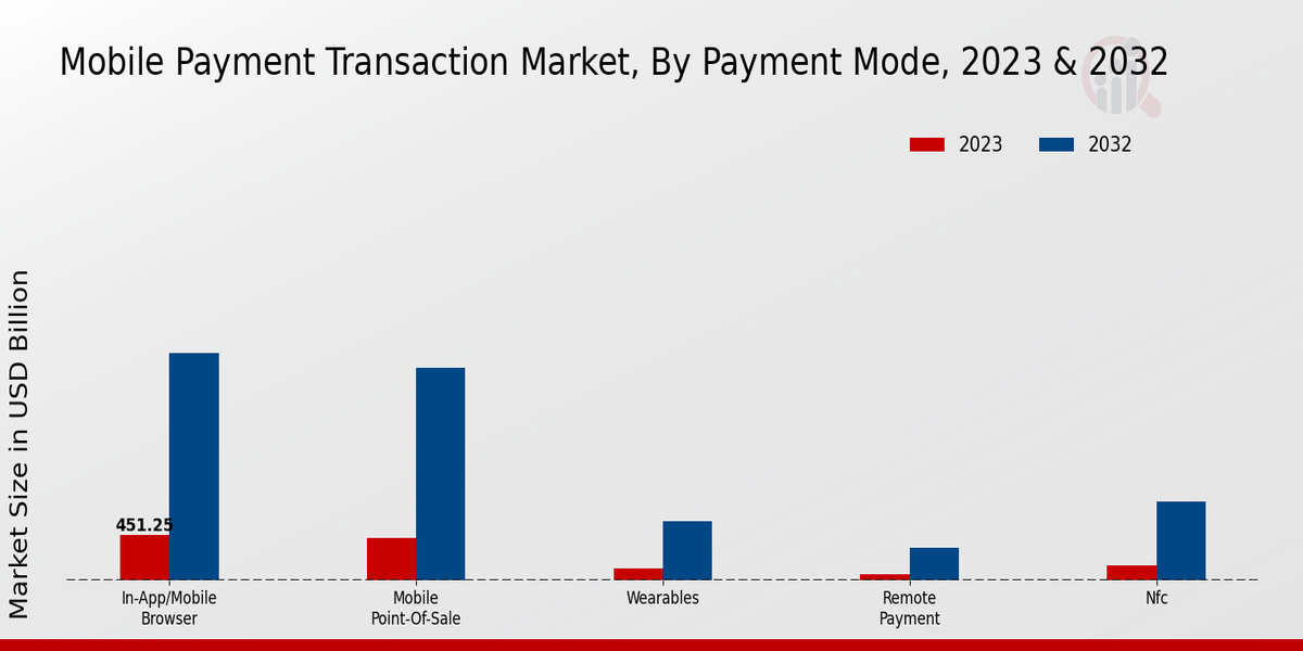 Mobile Payment Transaction Market Payment Mode Insights