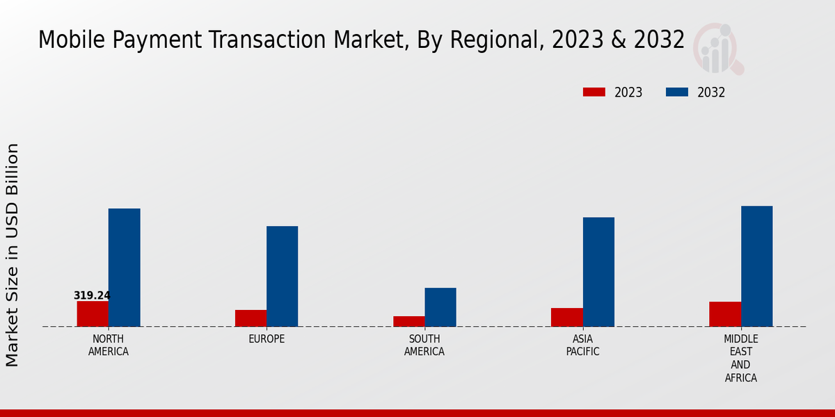 Mobile Payment Transaction Market Regional Insights